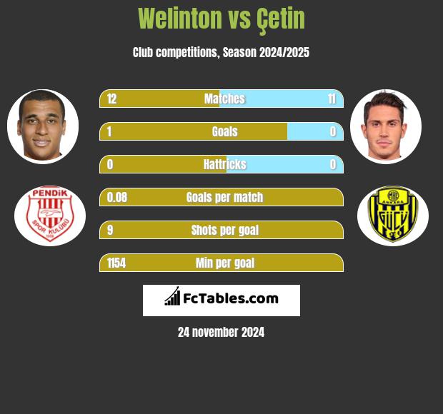 Welinton vs Çetin h2h player stats