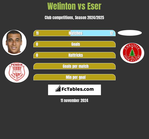 Welinton vs Eser h2h player stats