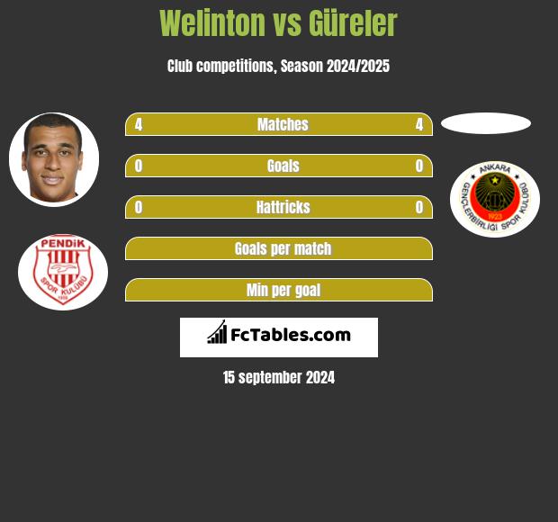 Welinton vs Güreler h2h player stats