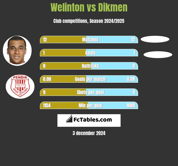 Welinton vs Dikmen h2h player stats