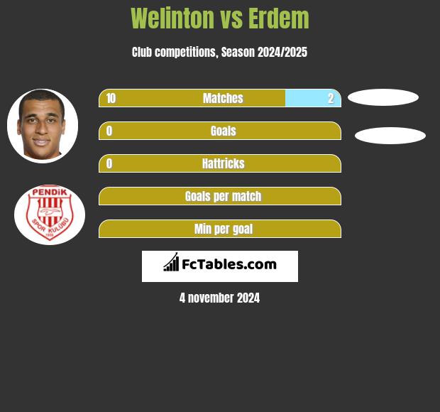 Welinton vs Erdem h2h player stats