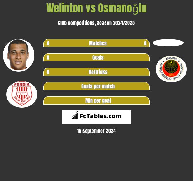 Welinton vs Osmanoğlu h2h player stats