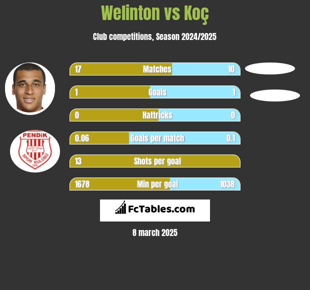 Welinton vs Koç h2h player stats