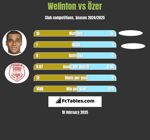 Welinton vs Özer h2h player stats