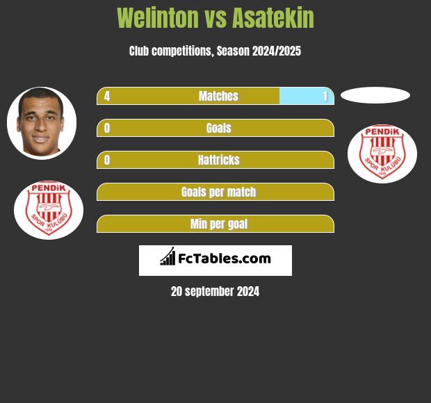 Welinton vs Asatekin h2h player stats