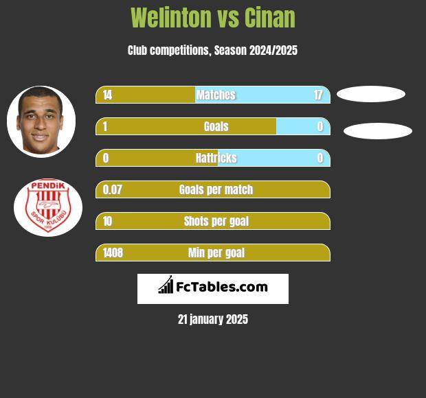 Welinton vs Cinan h2h player stats