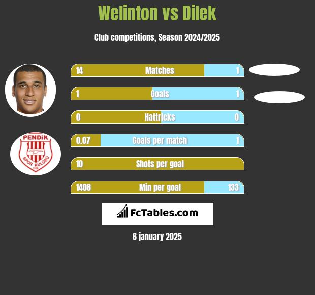 Welinton vs Dilek h2h player stats