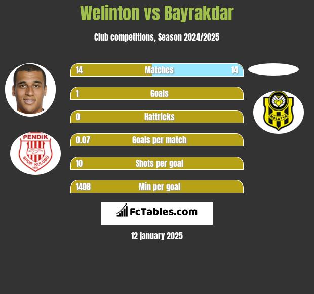 Welinton vs Bayrakdar h2h player stats