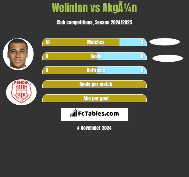 Welinton vs AkgÃ¼n h2h player stats