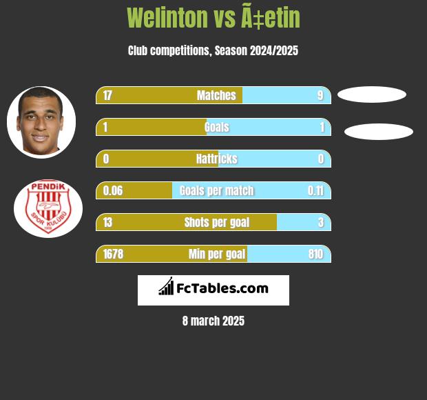 Welinton vs Ã‡etin h2h player stats