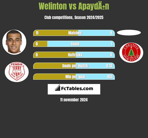 Welinton vs ApaydÄ±n h2h player stats