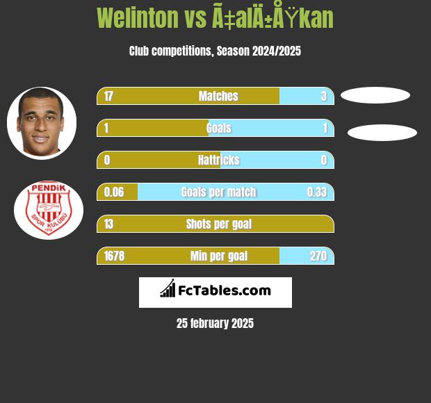 Welinton vs Ã‡alÄ±ÅŸkan h2h player stats