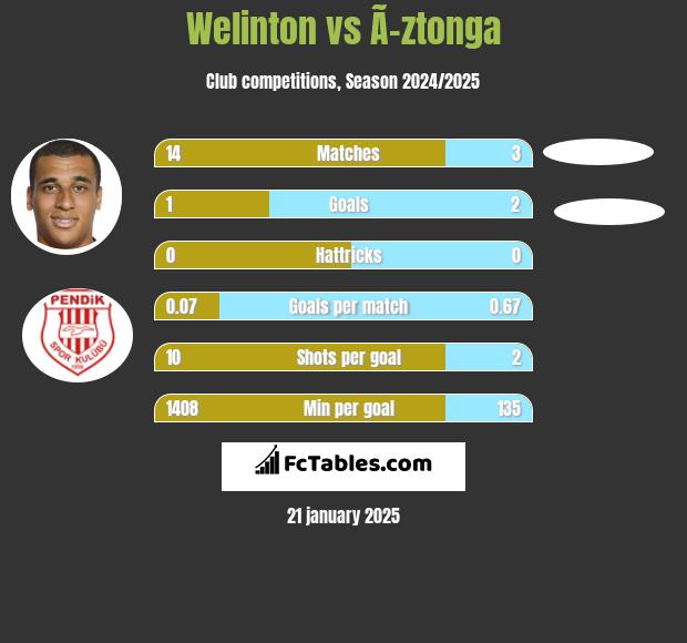 Welinton vs Ã–ztonga h2h player stats