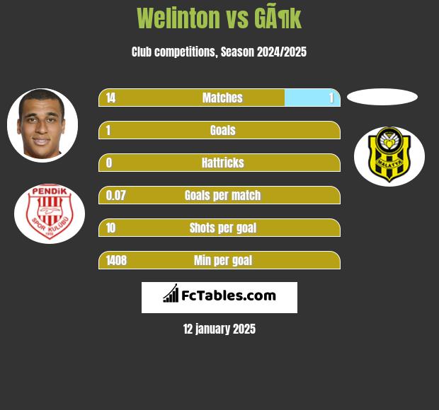 Welinton vs GÃ¶k h2h player stats