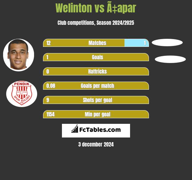 Welinton vs Ã‡apar h2h player stats