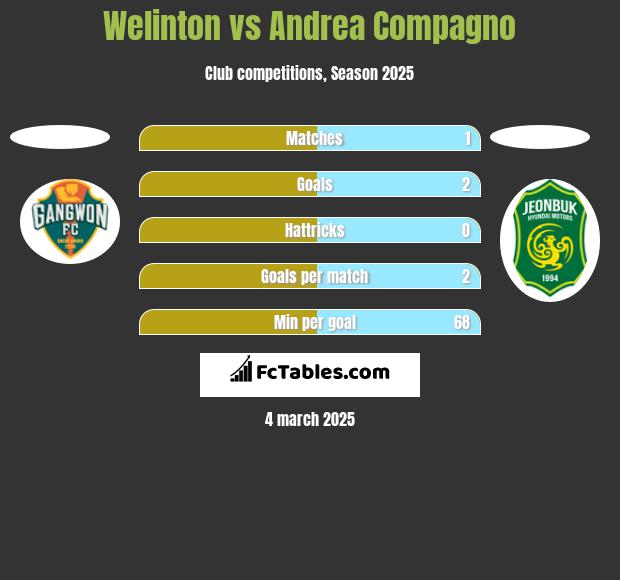 Welinton vs Andrea Compagno h2h player stats