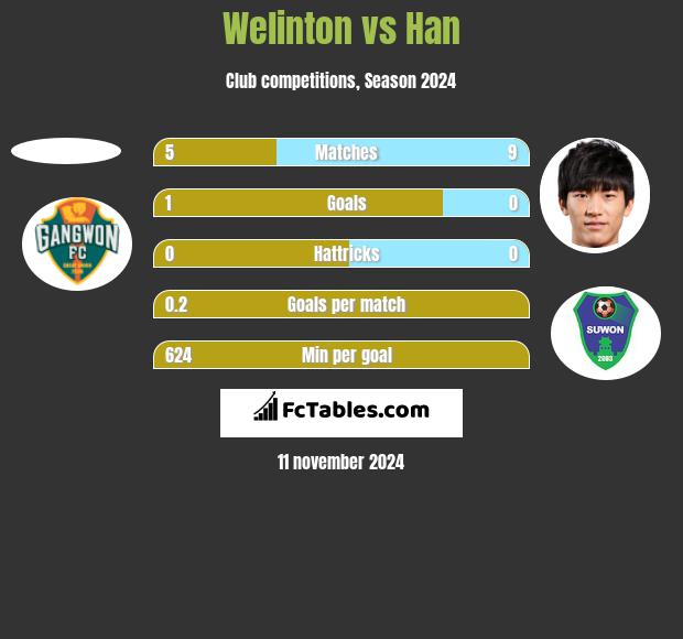 Welinton vs Han h2h player stats