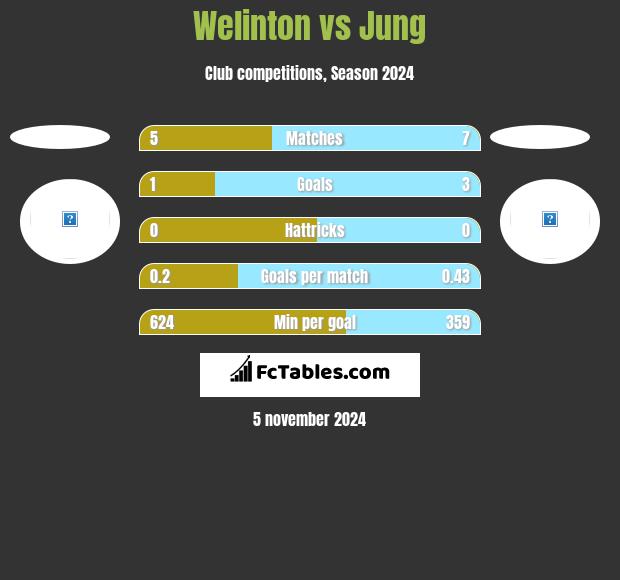 Welinton vs Jung h2h player stats