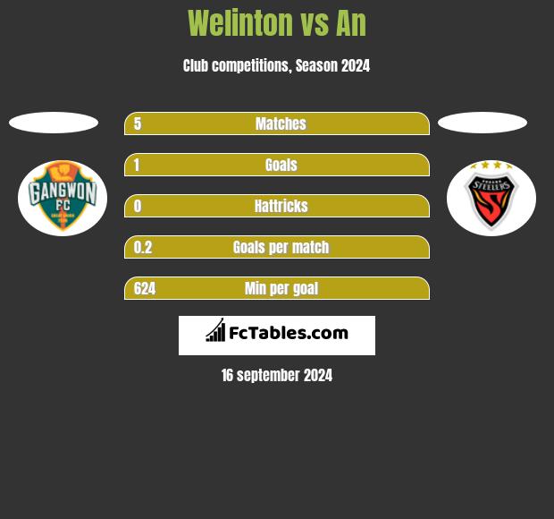 Welinton vs An h2h player stats