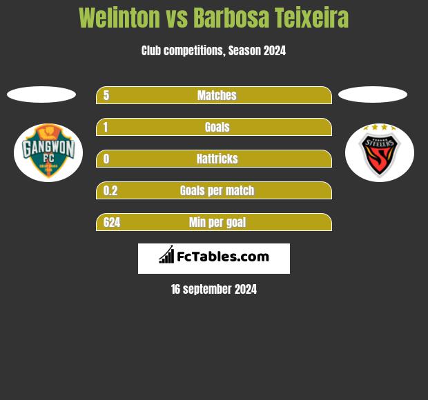 Welinton vs Barbosa Teixeira h2h player stats