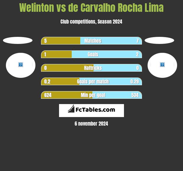 Welinton vs de Carvalho Rocha Lima h2h player stats