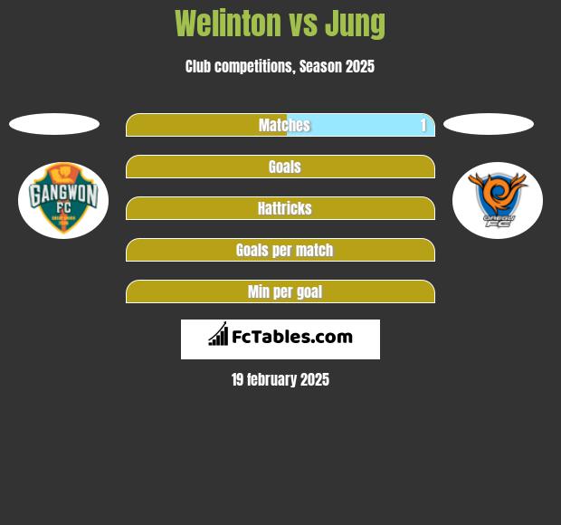 Welinton vs Jung h2h player stats