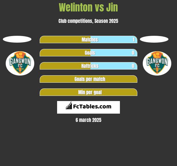 Welinton vs Jin h2h player stats