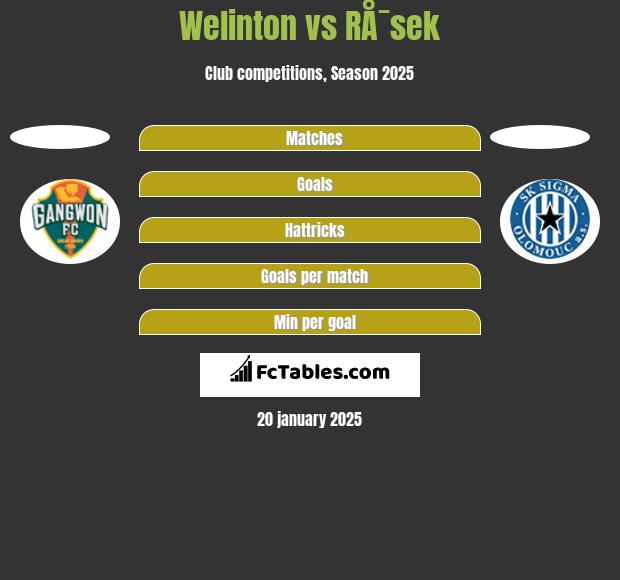 Welinton vs RÅ¯sek h2h player stats