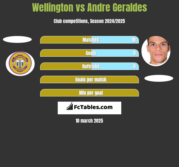 Wellington vs Andre Geraldes h2h player stats