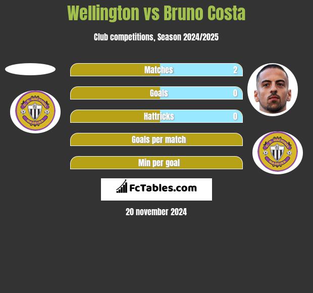 Wellington vs Bruno Costa h2h player stats