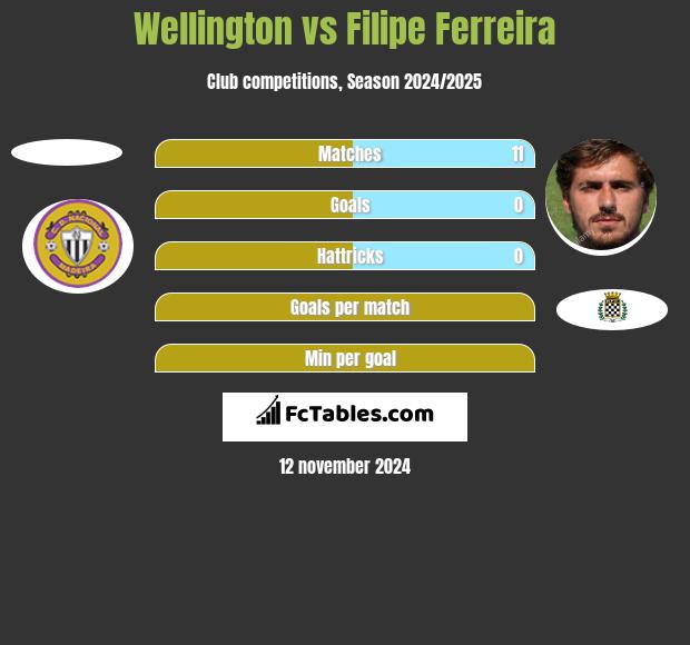 Wellington vs Filipe Ferreira h2h player stats