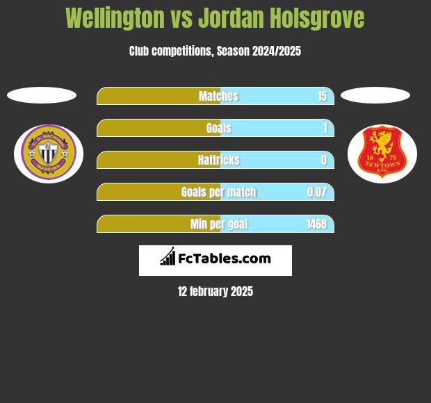 Wellington vs Jordan Holsgrove h2h player stats