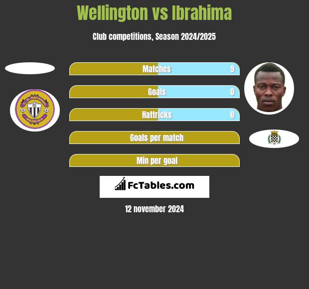 Wellington vs Ibrahima h2h player stats