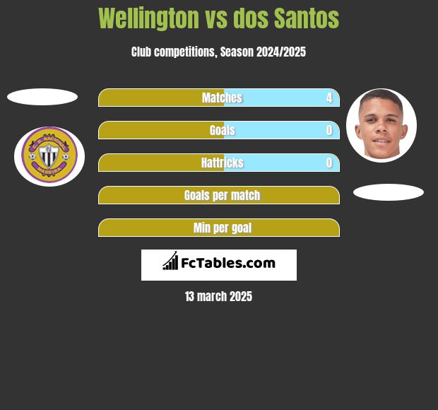 Wellington vs dos Santos h2h player stats