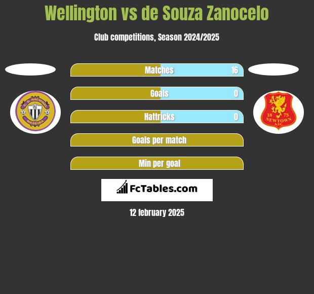 Wellington vs de Souza Zanocelo h2h player stats