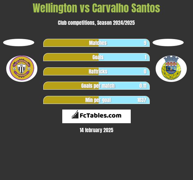 Wellington vs Carvalho Santos h2h player stats