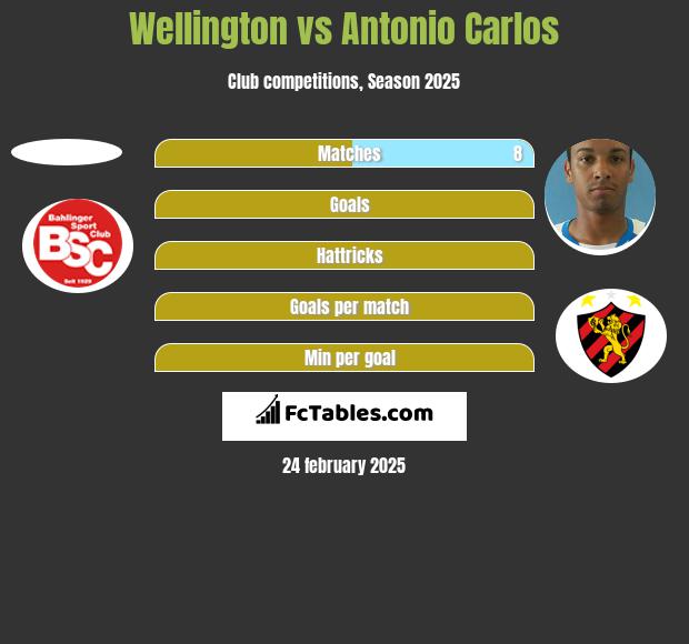 Wellington vs Antonio Carlos h2h player stats