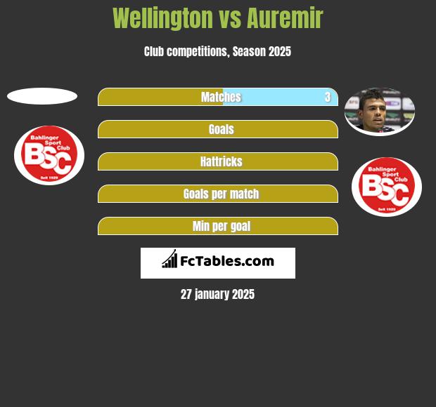 Wellington vs Auremir h2h player stats