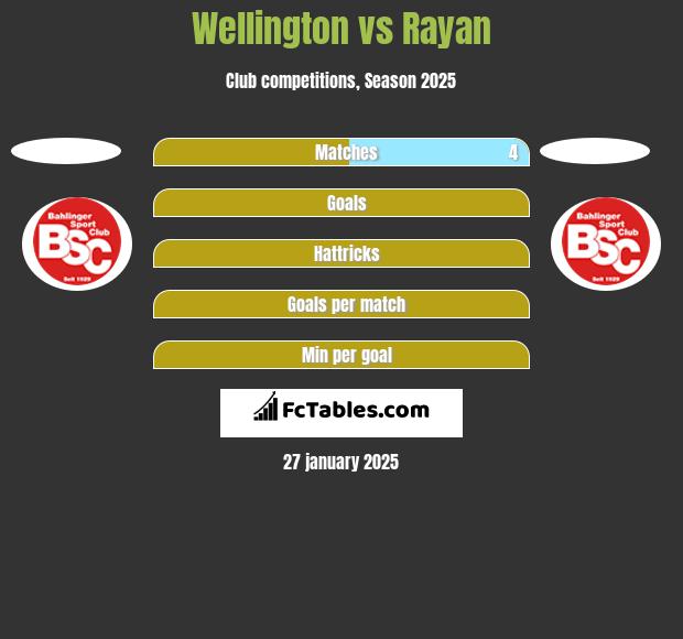 Wellington vs Rayan h2h player stats