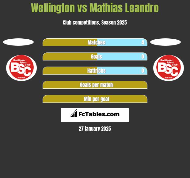 Wellington vs Mathias Leandro h2h player stats