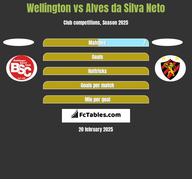 Wellington vs Alves da Silva Neto h2h player stats