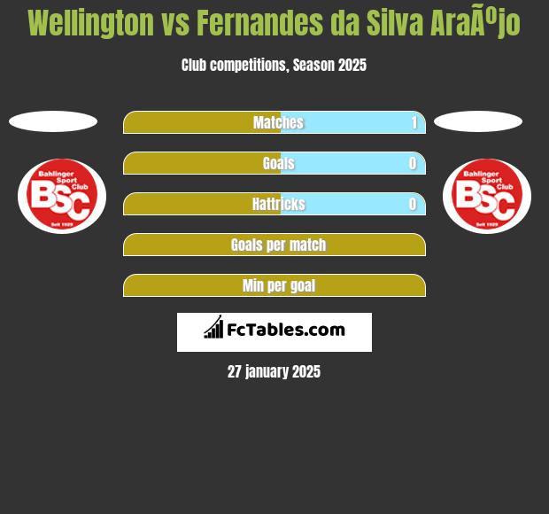 Wellington vs Fernandes da Silva AraÃºjo h2h player stats