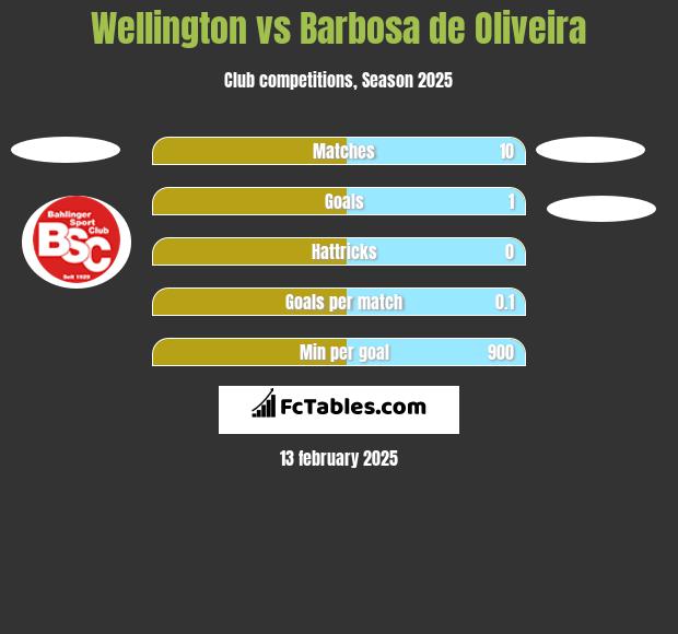 Wellington vs Barbosa de Oliveira h2h player stats