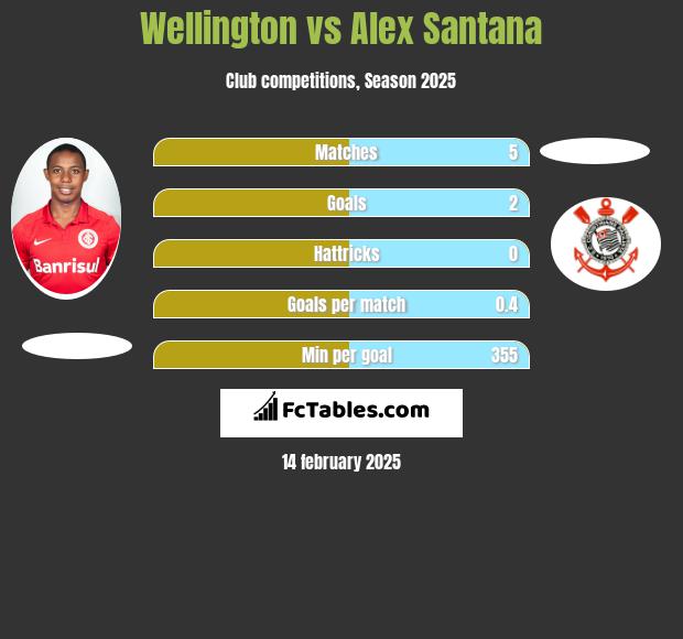 Wellington vs Alex Santana h2h player stats