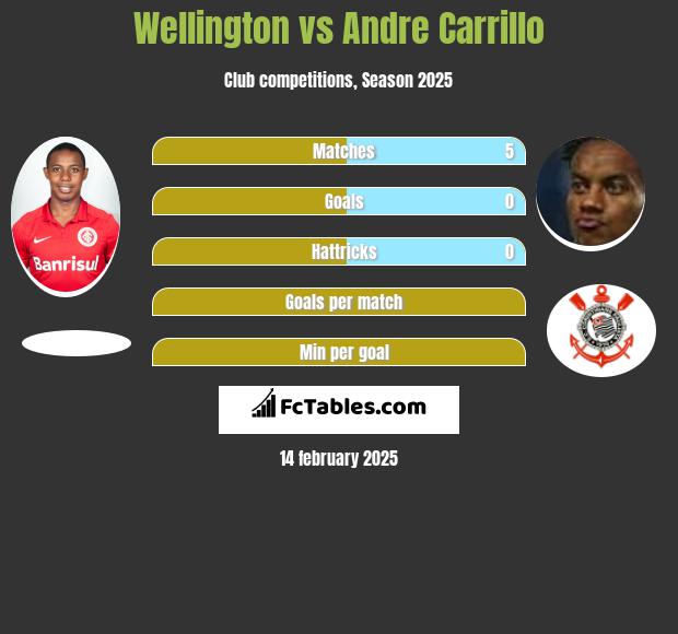 Wellington vs Andre Carrillo h2h player stats