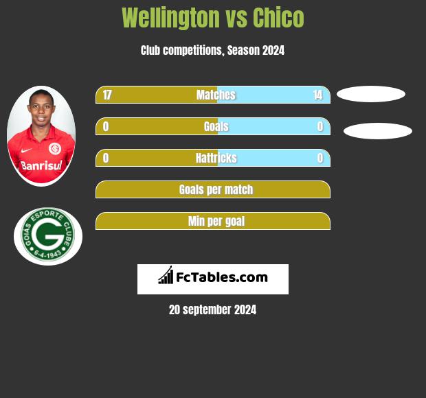 Wellington vs Chico h2h player stats