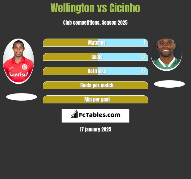 Wellington vs Cicinho h2h player stats