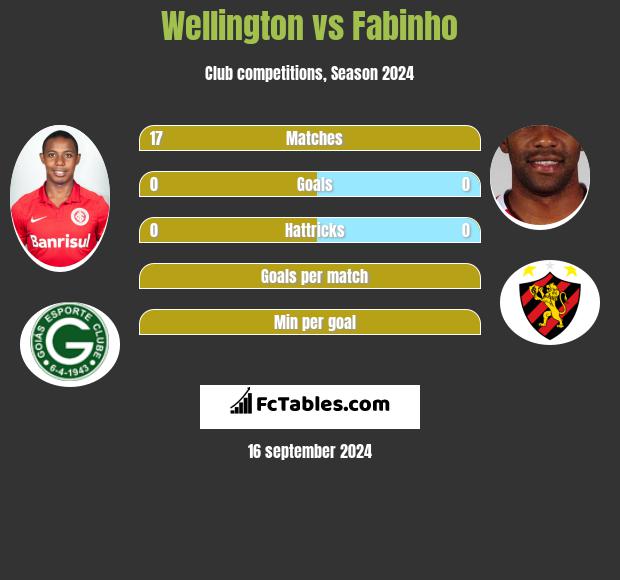 Wellington vs Fabinho h2h player stats