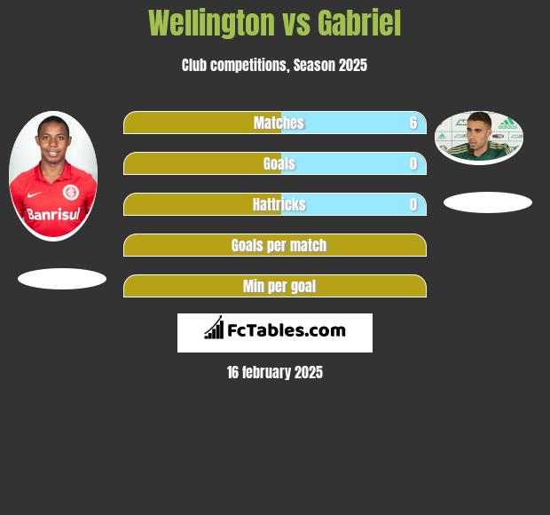 Wellington vs Gabriel h2h player stats