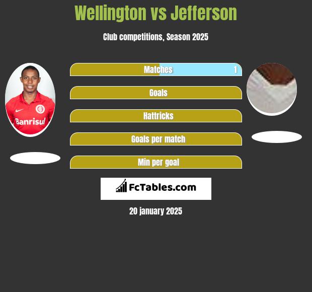 Wellington vs Jefferson h2h player stats